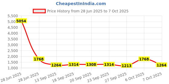 myntra.com Satrani Geometric Printed Zari Ready to Wear Saree satrani Price History Graph from 28 Jun 2025 to 4 Oct 2025