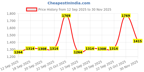 myntra.com Satrani Geometric Printed Zari Ready to Wear Saree satrani Price History Graph from 12 Sep 2025 to 30 Nov 2025
