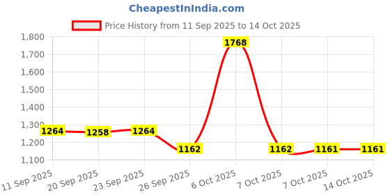myntra.com Satrani Geometric Printed Zari Ready to Wear Saree satrani Price History Graph from 11 Sep 2025 to 14 Oct 2025