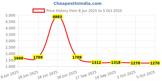 myntra.com Satrani Geometric Printed Zari Saree satrani Price History Graph from 8 Jun 2025 to 4 Oct 2025