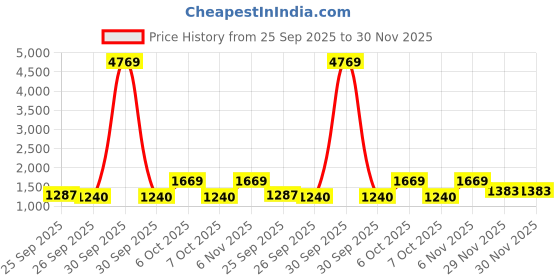 myntra.com Satrani Geometric Woven Design Pure Linen Ready to Wear Saree satrani Price History Graph from 25 Sep 2025 to 30 Nov 2025