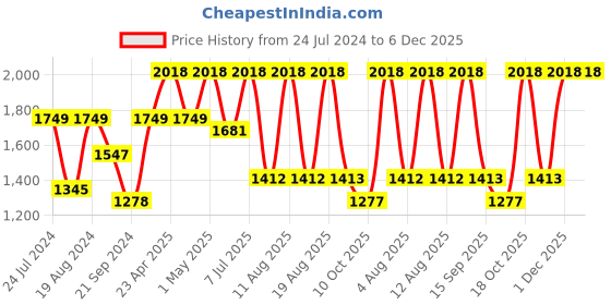 myntra.com Satrani Green & Blue Chevron Woven Design Zari Banarasi Saree satrani Price History Graph from 24 Jul 2024 to 5 Dec 2025