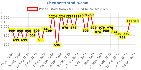 myntra.com Satrani Green & Blue Silk Blend Bandhani Saree satrani Price History Graph from 24 Jul 2024 to 23 Oct 2025