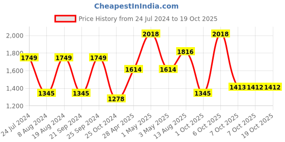 myntra.com Satrani Green & Mustard Chevron Woven Design Zari Banarasi Saree satrani Price History Graph from 24 Jul 2024 to 17 Oct 2025