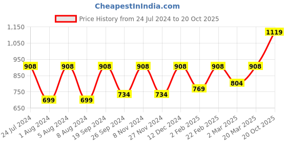 myntra.com Satrani Green & Red Floral Zari Poly Chiffon Saree satrani Price History Graph from 24 Jul 2024 to 20 Oct 2025