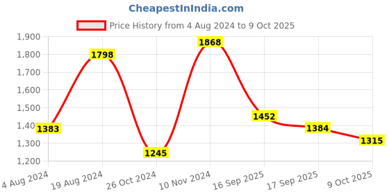 myntra.com Satrani Green & White Woven Design Saree satrani Price History Graph from 4 Aug 2024 to 9 Oct 2025