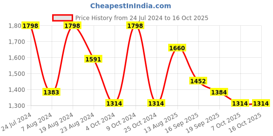 myntra.com Satrani Grey & White Woven design Saree satrani Price History Graph from 24 Jul 2024 to 16 Oct 2025