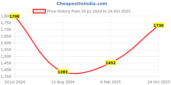 myntra.com Satrani Lavender Embellished Beads and Stones Poly Georgette Saree satrani Price History Graph from 24 Jul 2024 to 24 Oct 2025