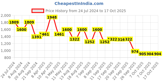 myntra.com Satrani Leheriya Printed Embroidered Leheriya Saree satrani Price History Graph from 24 Jul 2024 to 15 Oct 2025
