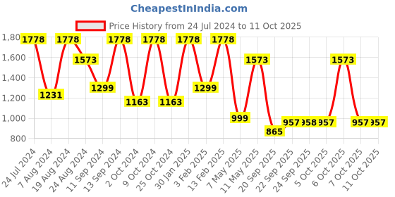 myntra.com Satrani Leheriya Saree with Embroidered border satrani Price History Graph from 24 Jul 2024 to 11 Oct 2025