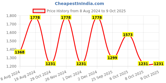myntra.com Satrani Leheriya Saree with Embroidered border satrani Price History Graph from 8 Aug 2024 to 8 Oct 2025