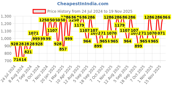 myntra.com Satrani Off White & Red Woven Design Zari Saree satrani Price History Graph from 24 Jul 2024 to 19 Nov 2025