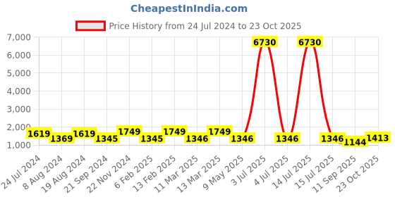 myntra.com Satrani Ombre Pure Georgette Ready to Wear Saree satrani Price History Graph from 24 Jul 2024 to 23 Oct 2025