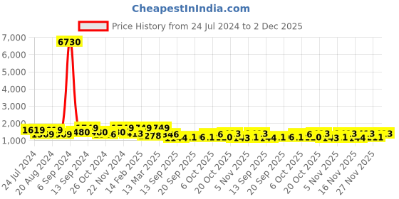 myntra.com Satrani Ombre Pure Georgette Ready to Wear Saree satrani Price History Graph from 24 Jul 2024 to 2 Dec 2025