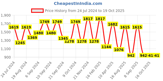 myntra.com Satrani Ombre Pure Georgette Ready to Wear Saree satrani Price History Graph from 24 Jul 2024 to 19 Oct 2025