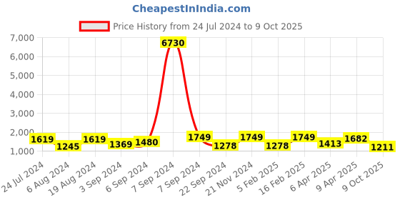 myntra.com Satrani Ombre Pure Georgette Ready to Wear Saree satrani Price History Graph from 24 Jul 2024 to 9 Oct 2025