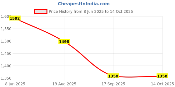 myntra.com Satrani Ombre Pure Georgette Saree satrani Price History Graph from 8 Jun 2025 to 13 Oct 2025