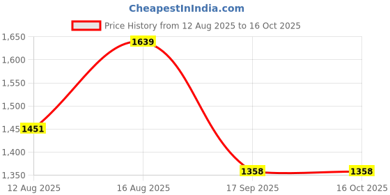 myntra.com Satrani Ombre Ready to Wear Saree satrani Price History Graph from 12 Aug 2025 to 16 Oct 2025