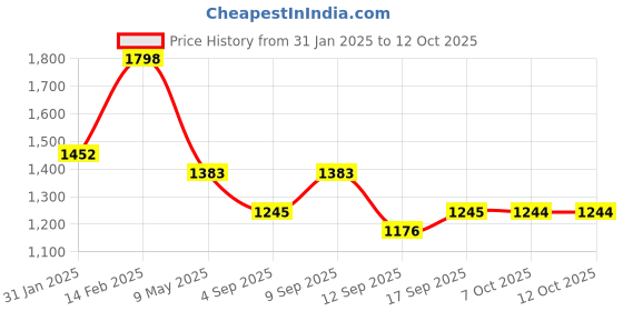 myntra.com Satrani Ombre Sequinned Pure Silk Saree satrani Price History Graph from 31 Jan 2025 to 12 Oct 2025