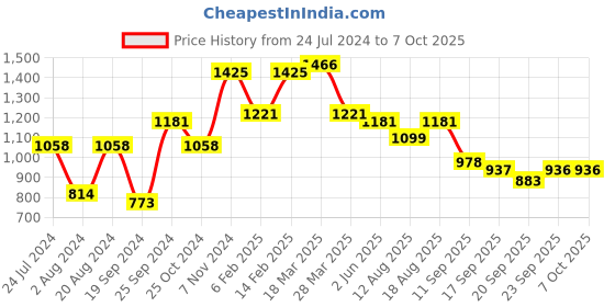 myntra.com Satrani Orange & Red Bandhani Print Saree satrani Price History Graph from 24 Jul 2024 to 7 Oct 2025