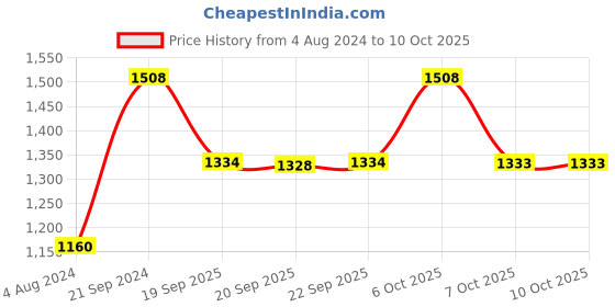 myntra.com Satrani Peach-Coloured & White Ethnic Motifs Banarasi Saree satrani Price History Graph from 4 Aug 2024 to 10 Oct 2025