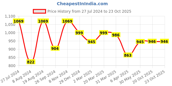 myntra.com Satrani Pink & Blue Poly Chiffon Saree satrani Price History Graph from 27 Jul 2024 to 20 Oct 2025