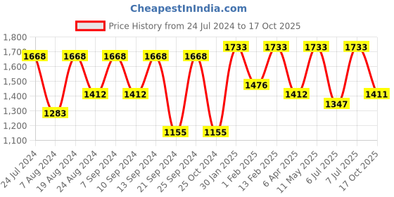 myntra.com Satrani Pink & Grey Embellished Satin Saree satrani Price History Graph from 24 Jul 2024 to 17 Oct 2025