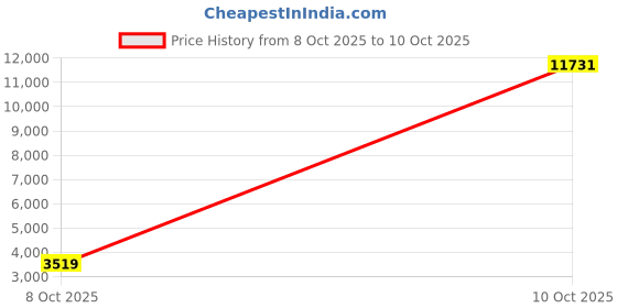 myntra.com Satrani Pink & Silver-Toned Embroidered Semi-Stitched Lehenga & Blouse With Dupatta satrani Price History Graph from 8 Oct 2025 to 10 Oct 2025