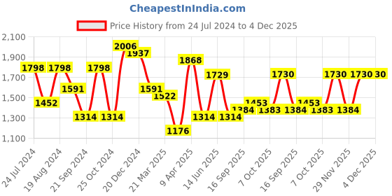 myntra.com Satrani Pink & White Striped Woven Design Saree satrani Price History Graph from 24 Jul 2024 to 3 Dec 2025