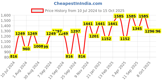 myntra.com Satrani Printed Ethnic Motifs Silk Blend Saree satrani Price History Graph from 10 Jul 2024 to 14 Oct 2025