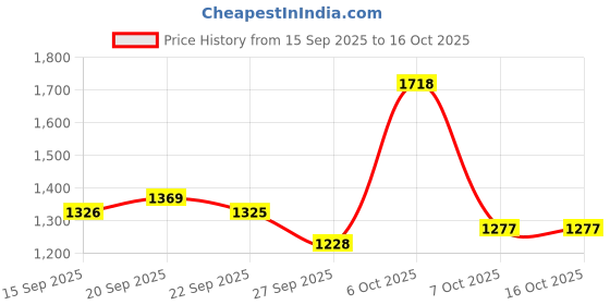 myntra.com Satrani Printed Gotta Patti Bandhani Saree satrani Price History Graph from 15 Sep 2025 to 16 Oct 2025