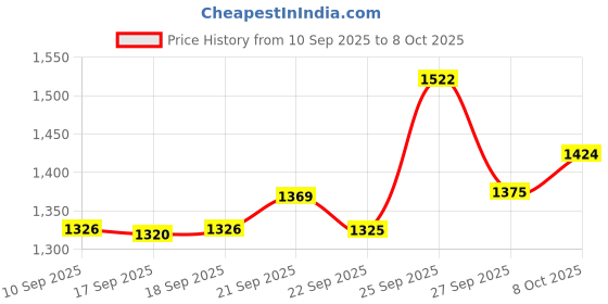 myntra.com Satrani Printed Gotta Patti Bandhani Saree satrani Price History Graph from 10 Sep 2025 to 8 Oct 2025