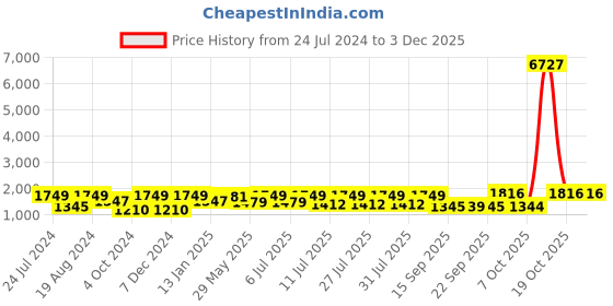 myntra.com Satrani Printed Jacquard Zari Organza Leheriya Saree satrani Price History Graph from 24 Jul 2024 to 2 Dec 2025