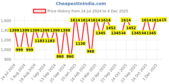 myntra.com Satrani Printed Ready to Wear Saree satrani Price History Graph from 24 Jul 2024 to 4 Dec 2025