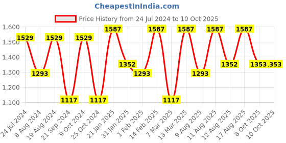 myntra.com Satrani Printed Sequinned Pure Georgette Bandhani Saree satrani Price History Graph from 24 Jul 2024 to 10 Oct 2025