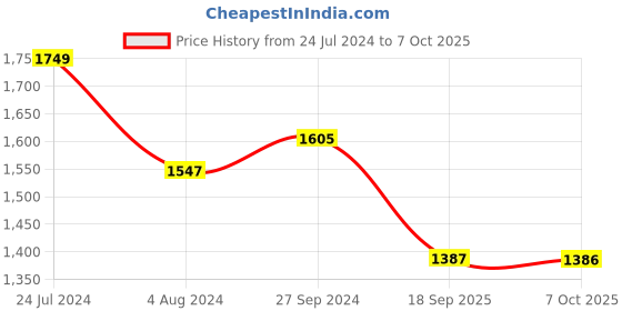 myntra.com Satrani Pure Georgette Designer Saree satrani Price History Graph from 24 Jul 2024 to 7 Oct 2025