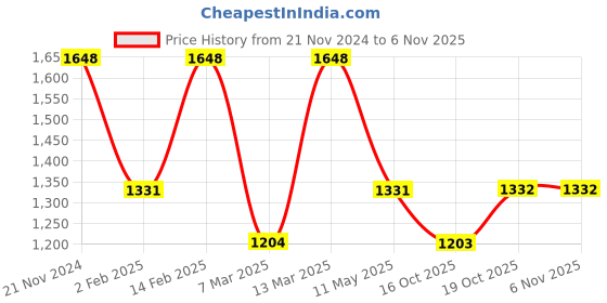 myntra.com Satrani Pure Georgette Solid Saree satrani Price History Graph from 21 Nov 2024 to 6 Nov 2025