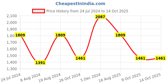 myntra.com Satrani Red & Gold-Toned Leheriya Printed Embroidered Border Saree satrani Price History Graph from 24 Jul 2024 to 13 Oct 2025
