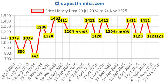 myntra.com Satrani Red & Gold-Toned Woven Design Zari Silk Cotton Saree satrani Price History Graph from 29 Jul 2024 to 24 Nov 2025