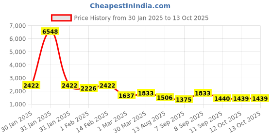 myntra.com Satrani Sequinned Pure Chiffon Saree satrani Price History Graph from 30 Jan 2025 to 12 Oct 2025