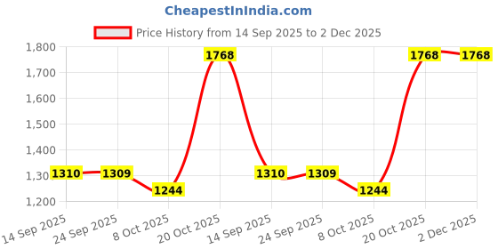 myntra.com Satrani Sequinned Supernet Saree satrani Price History Graph from 14 Sep 2025 to 1 Dec 2025