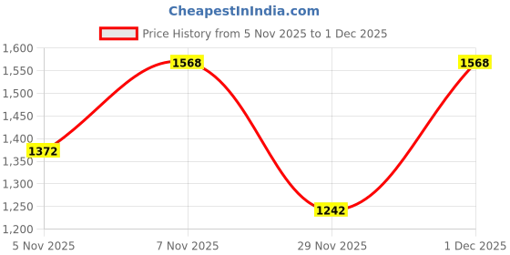 myntra.com Satrani Striped Embroidered Leheriya Saree satrani Price History Graph from 5 Nov 2025 to 1 Dec 2025