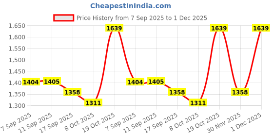 myntra.com Satrani Striped Embroidered Pure Chiffon Saree satrani Price History Graph from 7 Sep 2025 to 1 Dec 2025