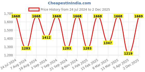 myntra.com Satrani Striped Georgette Leheriya Saree satrani Price History Graph from 24 Jul 2024 to 2 Dec 2025