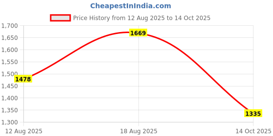myntra.com Satrani Striped Printed Ready to Wear Saree satrani Price History Graph from 12 Aug 2025 to 14 Oct 2025