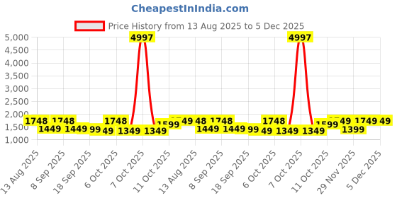 myntra.com Satrani Striped Printed Zari Ready to Wear Saree satrani Price History Graph from 13 Aug 2025 to 5 Dec 2025