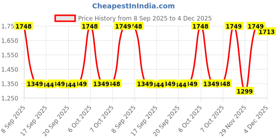 myntra.com Satrani Striped Pure Linen Ready to Wear Saree satrani Price History Graph from 8 Sep 2025 to 4 Dec 2025