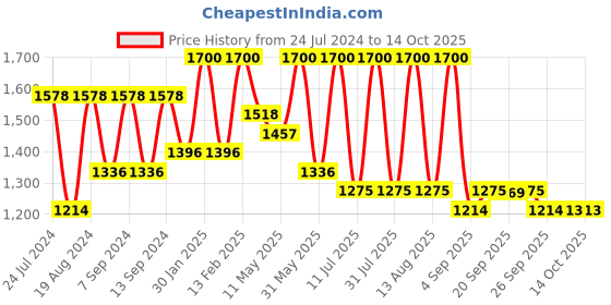 myntra.com Satrani Striped Sequined Saree satrani Price History Graph from 24 Jul 2024 to 14 Oct 2025