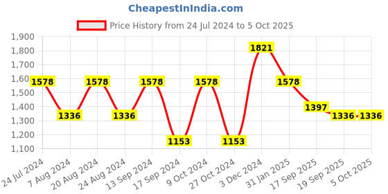 myntra.com Satrani Striped Sequined Saree satrani Price History Graph from 24 Jul 2024 to 4 Oct 2025
