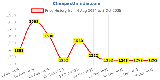 myntra.com Satrani Striped Sequinned Poly Georgette Leheriya Saree satrani Price History Graph from 4 Aug 2024 to 4 Oct 2025